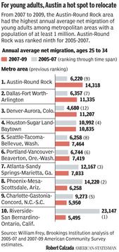 Chart:  Migration to Austin, 18-34 Demo, Austin American-Statesman 01/28/2011