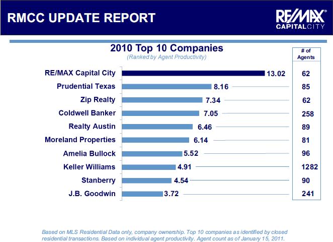 Austin Area Agent Productivity