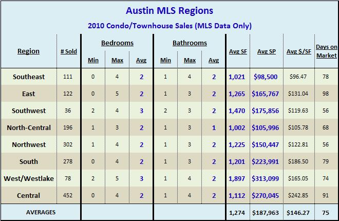 2010 Condo-Townhouse Sales By Region
