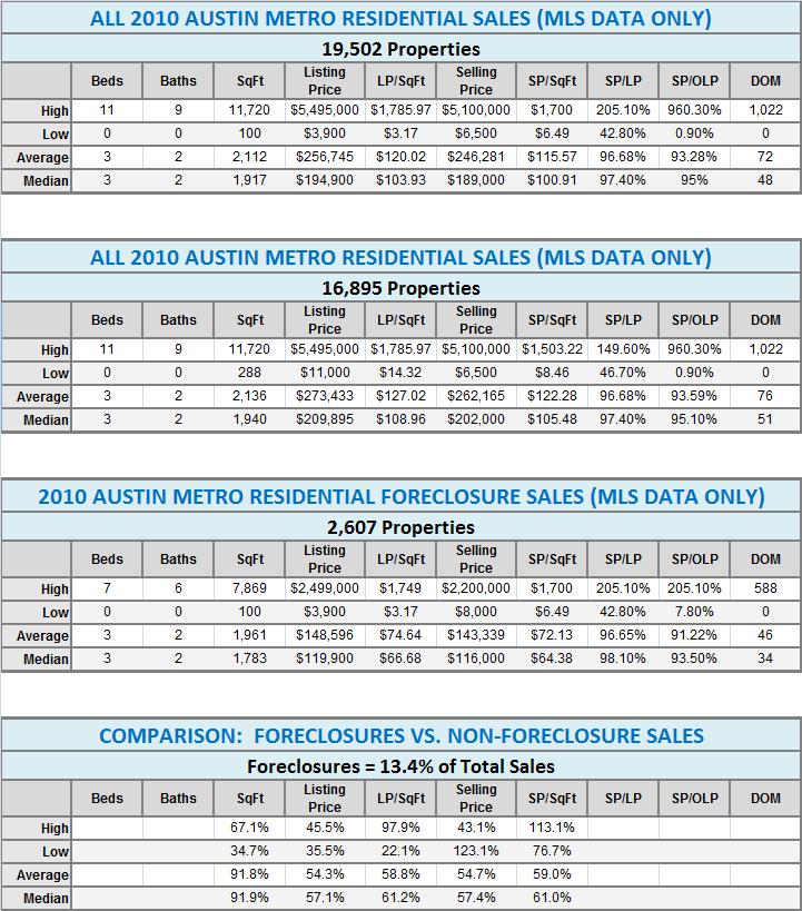 2010 Austin Foreclosures vs. All Sales