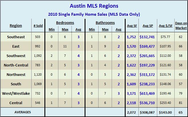 2010 Austin Single Family Home Sales