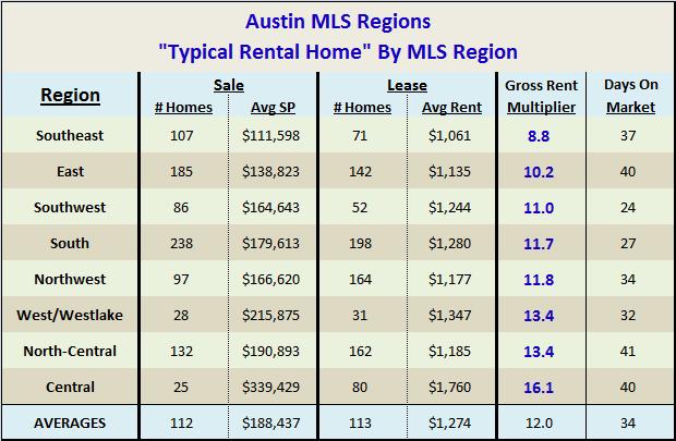 "Typical" Austin Rental by MLS Region
