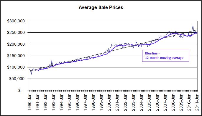 Austin Market Price Movement 1990 to Present
