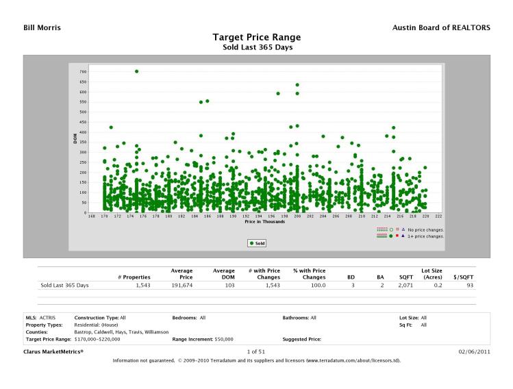 2010 SFR Sales - $170K-$220K, 1 or More Price Changes