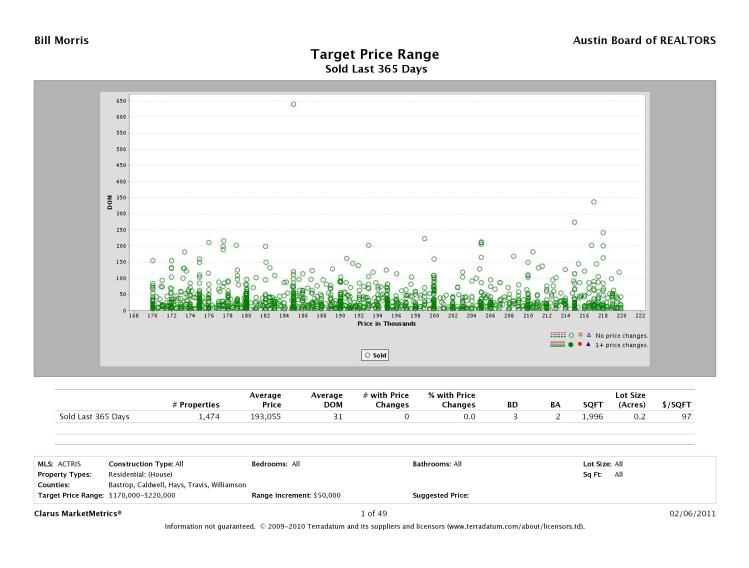 2010 SFR Sales - $170K-$220K, No Price Changes