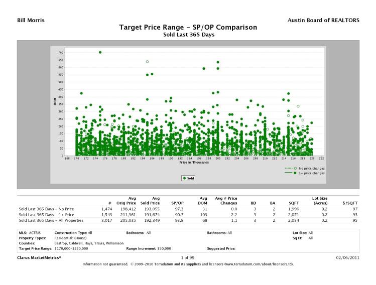 2010 SFR Sales - $170K-$220K, Sale Price-Original Price Comparison