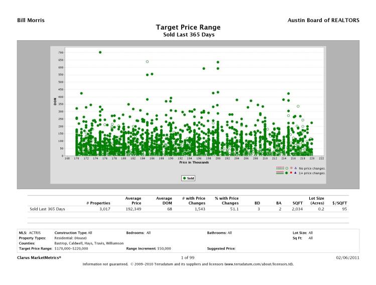 2010 SFR Sales, $170K-$220K
