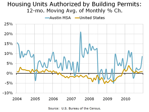 Building Permits, 12-month rolling average