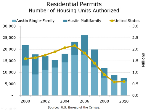 Annual Residential Building Permits