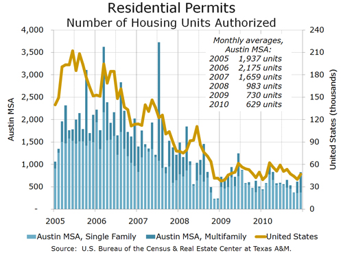 Monthly Residential Building Permits