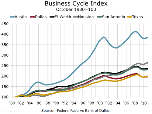 Texas Business Cycle Index By Metro Area 1980-2010, 021511
