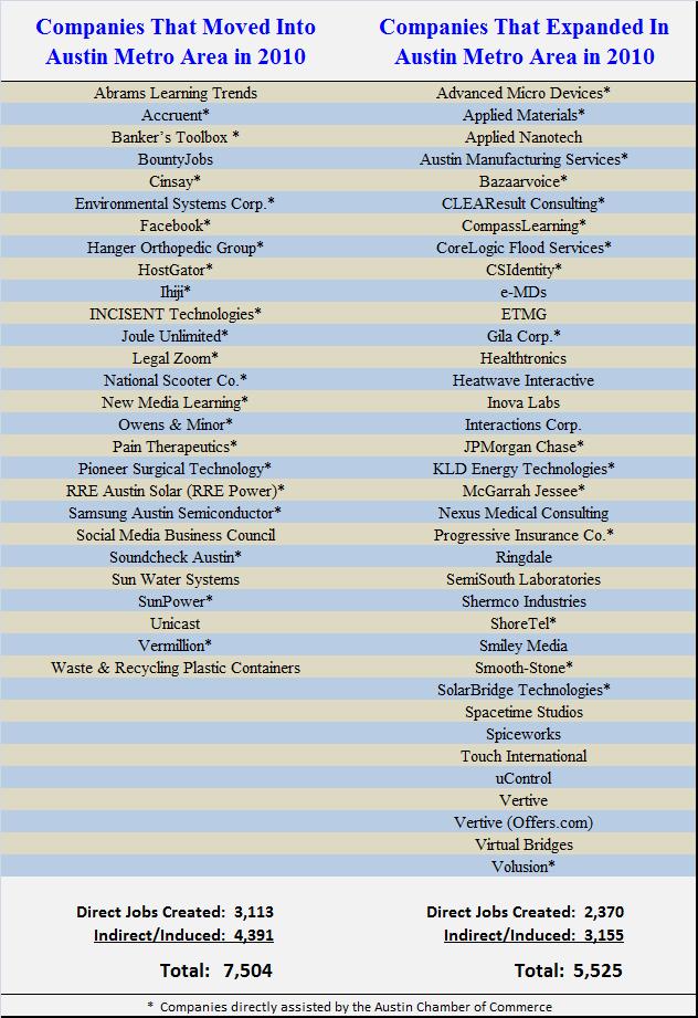 Companies Growing Employment in Austin