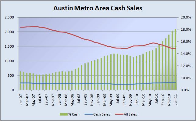 Austin Metro Cash Sales 01-2007 to 01-2011