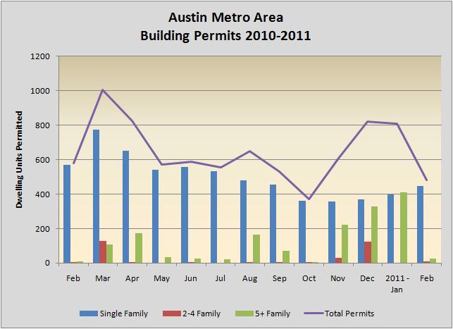 Building Permits 02/2010 - 02/2011
