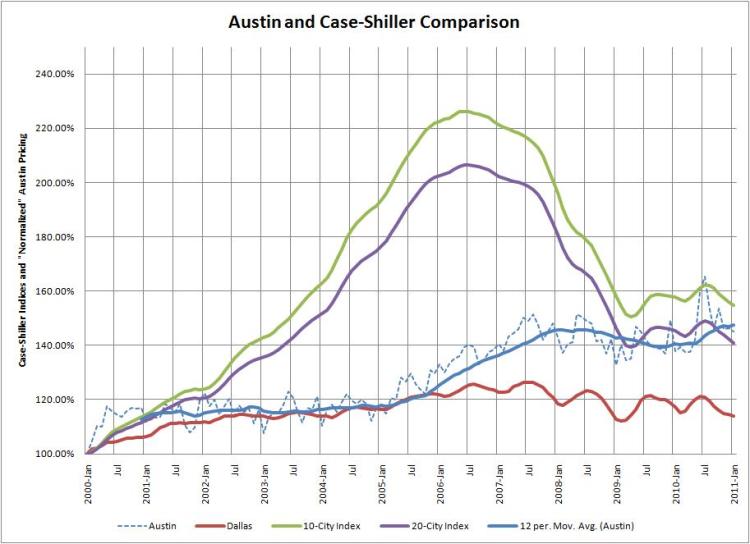 Case-Shiller/Austin Comparison