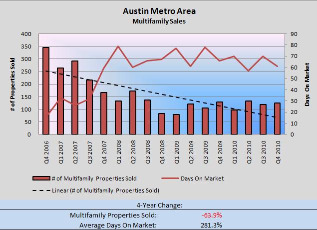 Austin MF Sales Q4 2006-Q42010