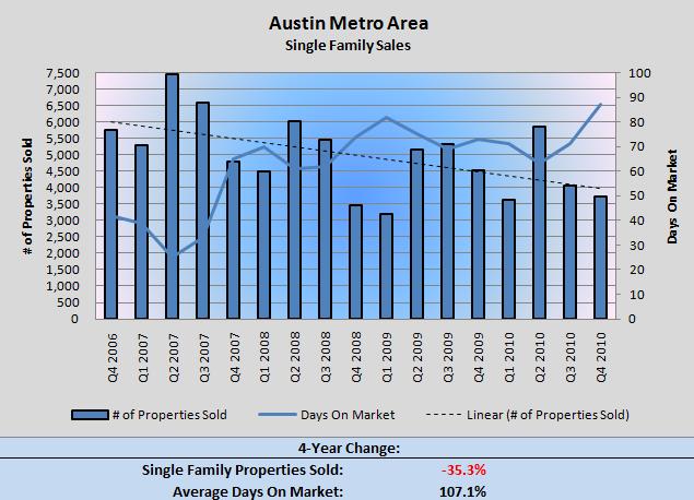 Austin SF Home Sales Q4 2006-Q4 2010