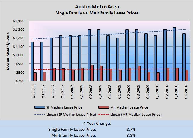 Austin SF vs. MF Lease Pricing Q4 2006-Q4 2010
