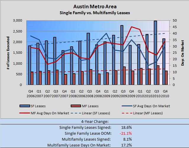 Austin SF vs. MF Leases Q4 2006-Q42010