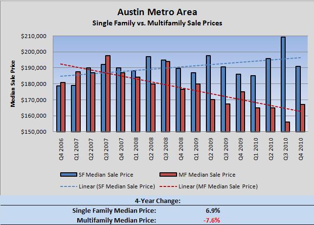 Austin SF vs. MF Sale Prices Q4 2006 - Q4 2010