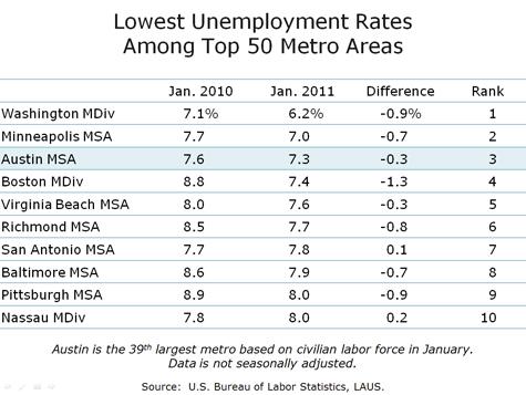 Major Metro Unemployment