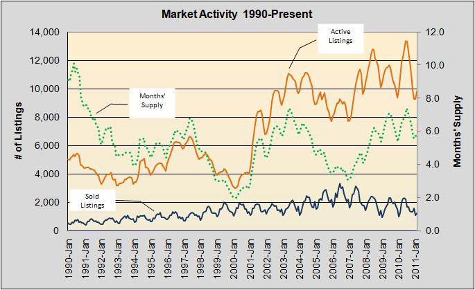 Market Activity 1990-Present
