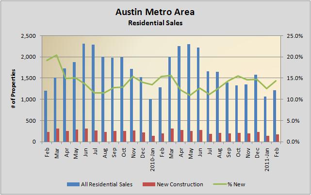 Residential Sales 02/2009 - 02/2011