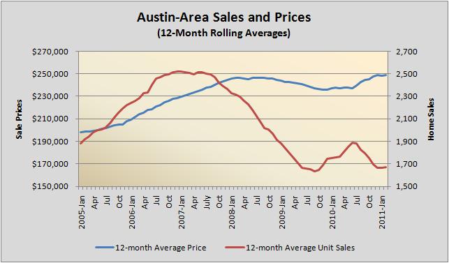 Austin Sales and Pricing