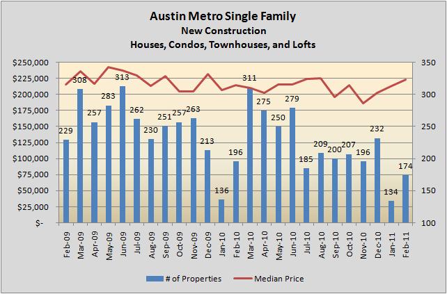 New Home Sales 02/2009 - 02/2011