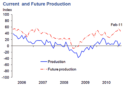 Texas Manufacturers Production Index 2006-2011