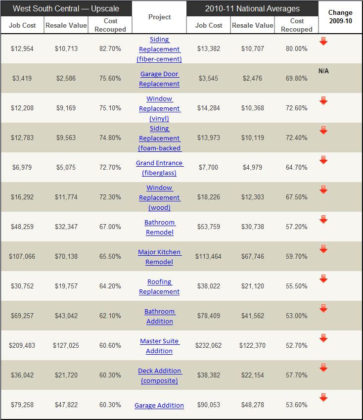 Cost-Value Home Improvements - Upscale - 2009-2010