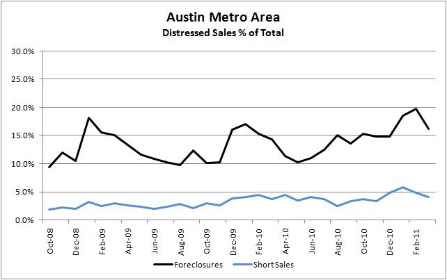 Distressed Sales, Austin Metro 10/2008 - 03/2011
