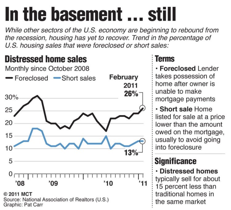 Distressed Sales, National, 10/2008 - 02/2011