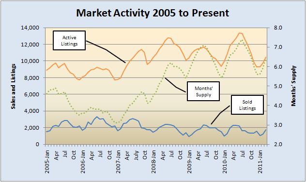Market Activity 2005 to Present