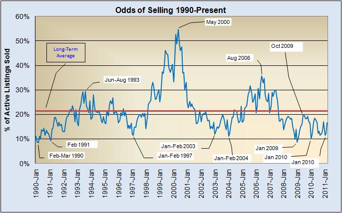 Odds of Selling 1990 to Present