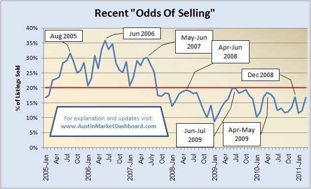 Odds of Selling 2005 to Present