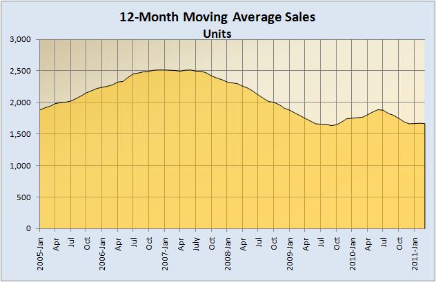 12-Month Average Home Sales 2005-Present