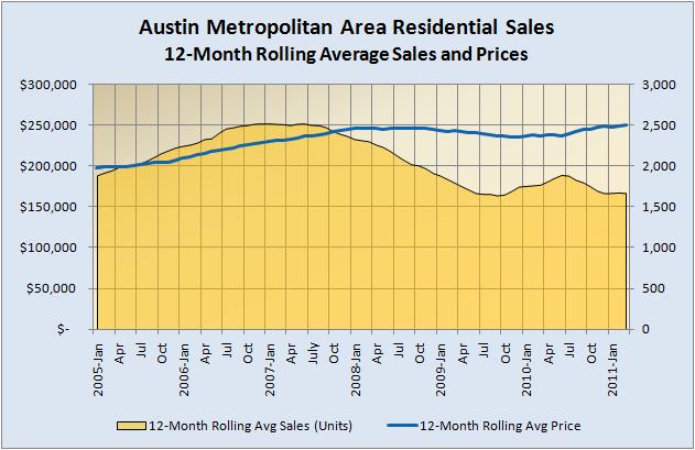Rolling Average Unit Sales and Prices 2005-Present