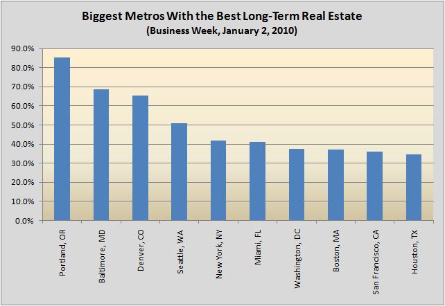"Biggest Metros with Best Long-Term Real Estate"