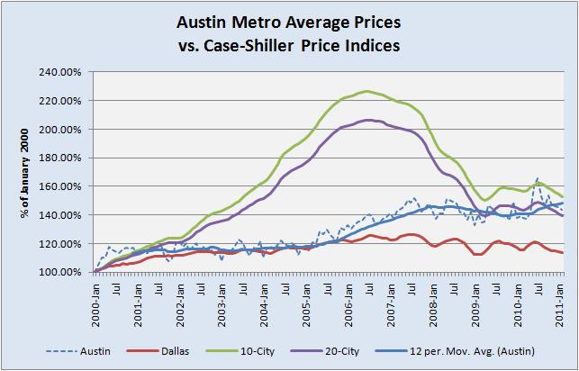 Case-Shiller-Austin comparison 05/10/11
