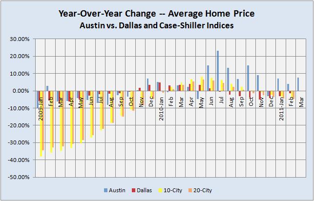 Austin vs. Case-Shiller Year Over Year 2009-Present