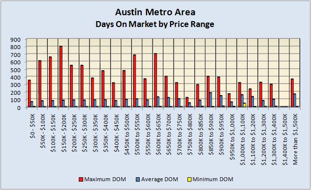 Days On Market By Price Range