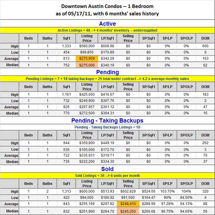 Austin Downtown Condo Stats - 1 BR