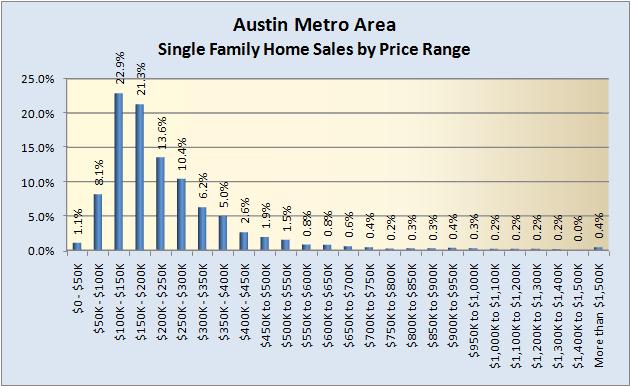 Single Family Home Sales by Price Range
