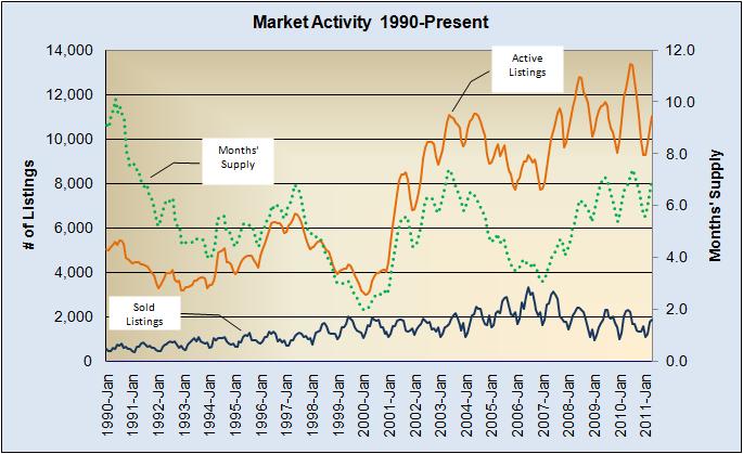 Market Activity 1990 to Present