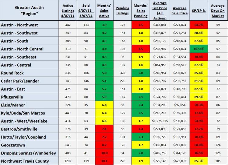 Market Activity By Austin "Region"