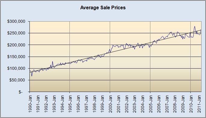 Average Sale Prices 1990 to Present