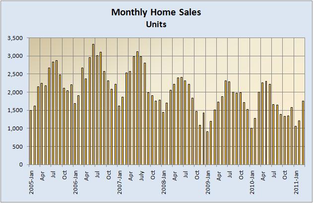 Monthly Home Sales (Units) 2005-Present