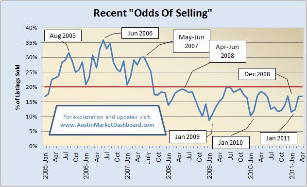 Odds of Selling 2005 to Present