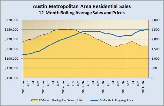 Rolling Average Sales and Prices